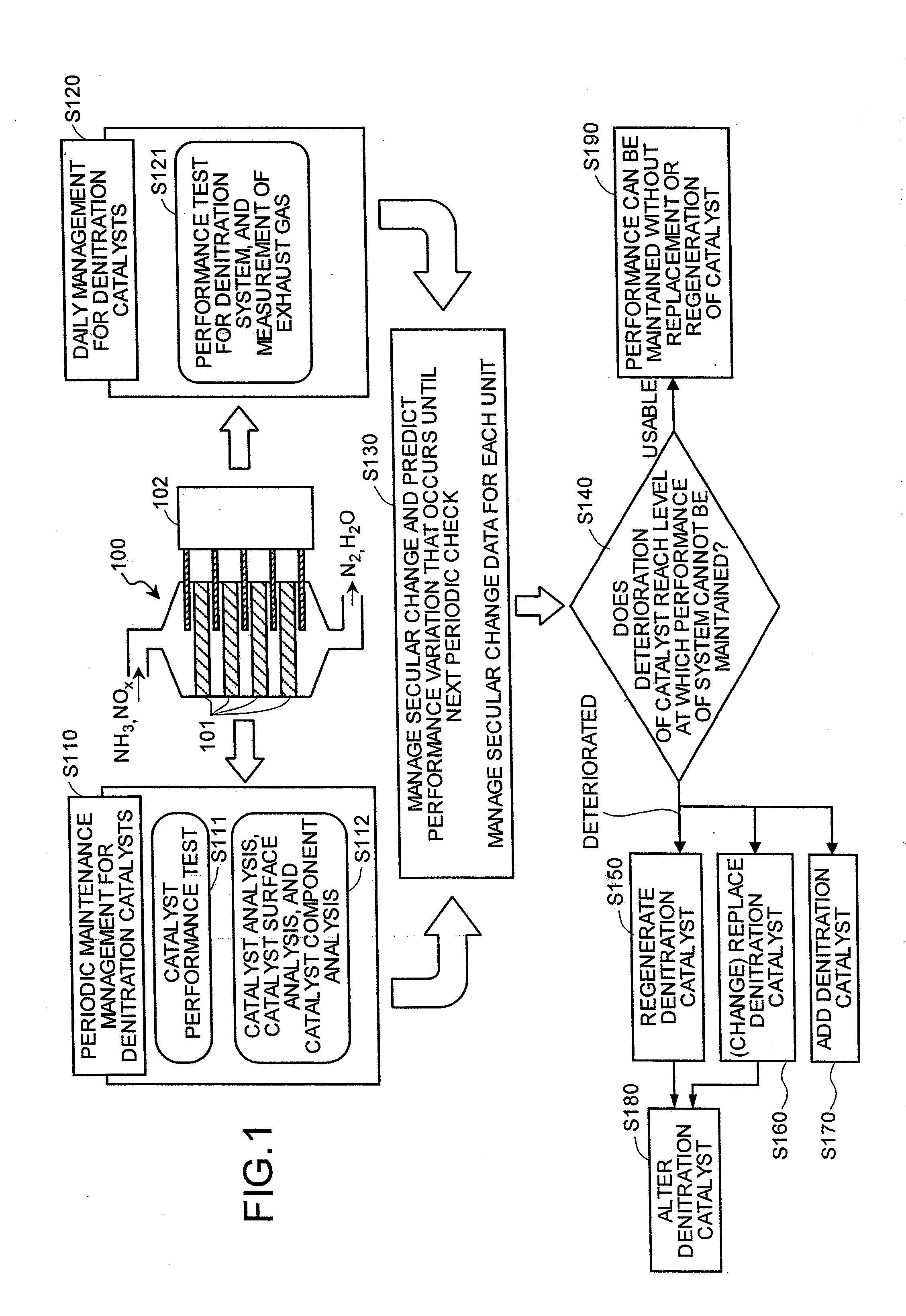 Method and apparatus for managing denitration catalyst
