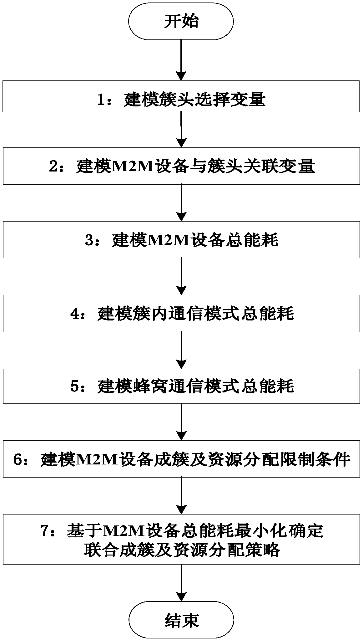 M2M communication combined clustering and resource allocation method based on energy consumption optimization
