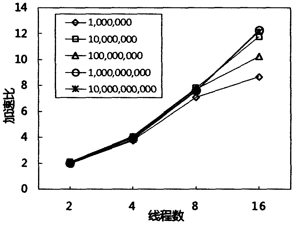 MIC based random number generator segmented parallelizing method