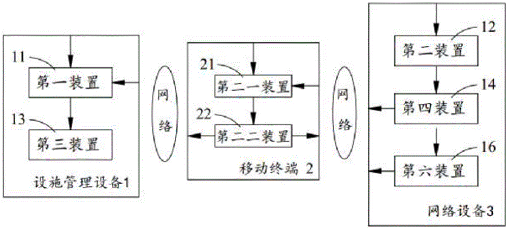 Method and equipment used for controlling facility use