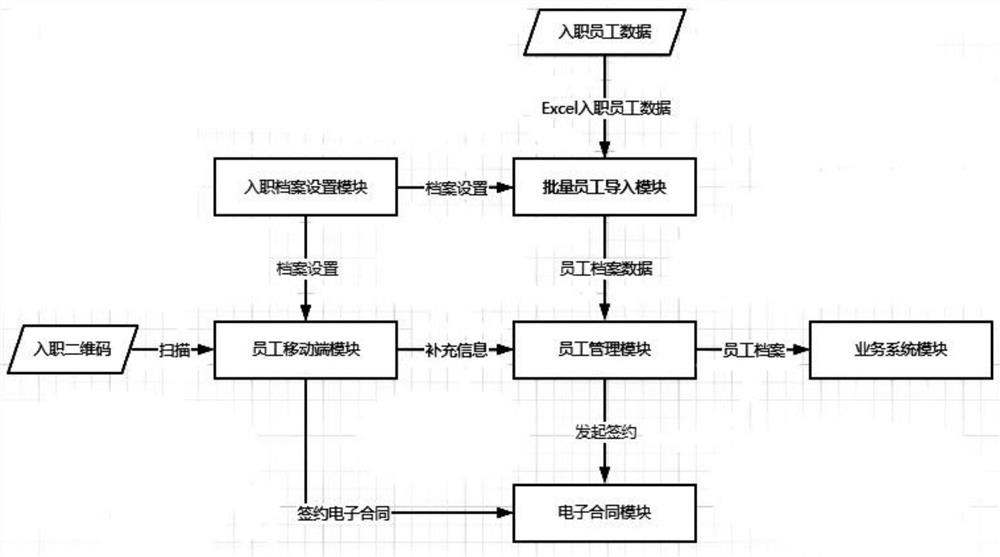 Rapid entry and electronic contract management method and system