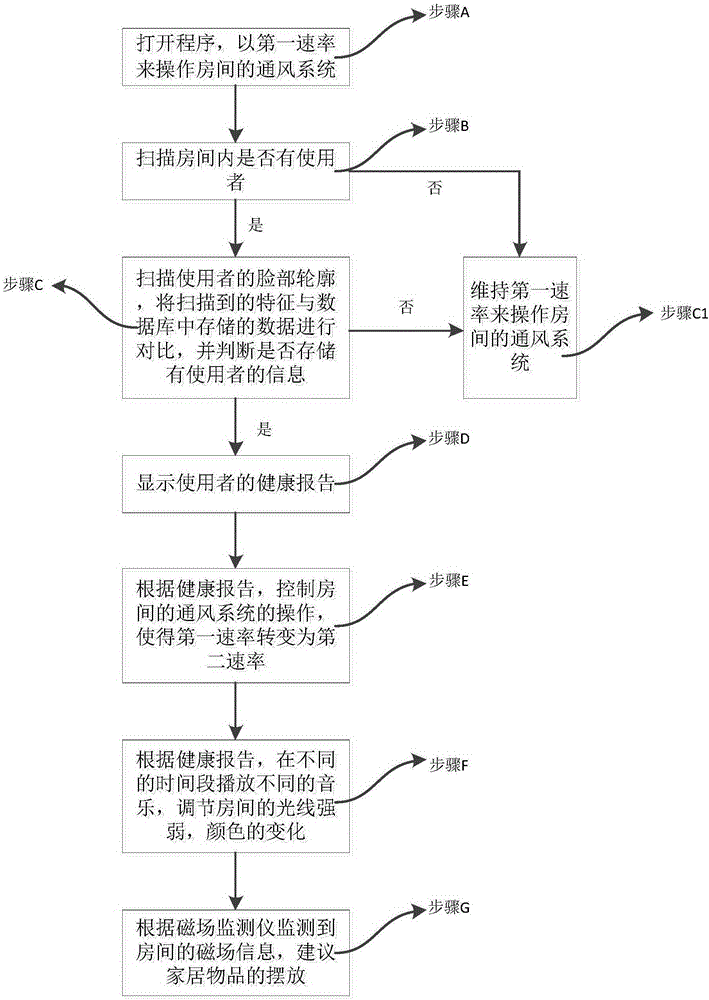 Environment optimizing method and system