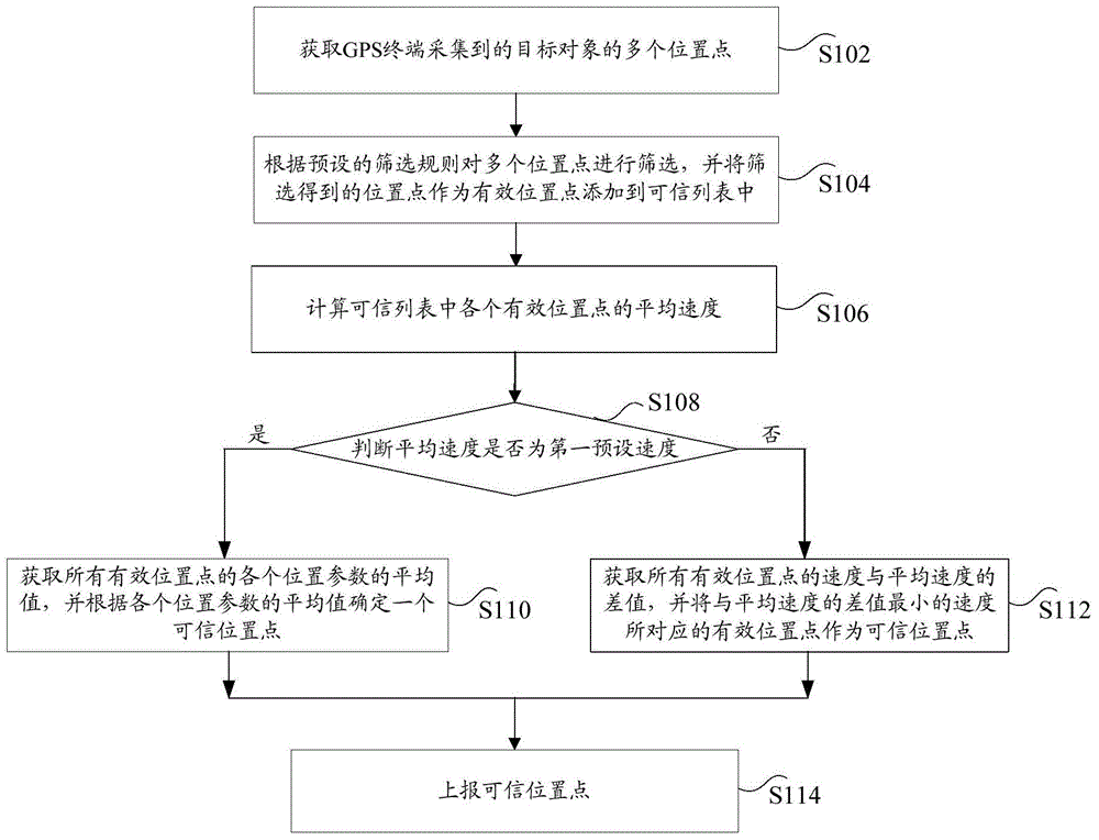 Method and device for processing GPS positioning data