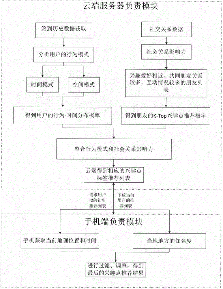 Recommendation system based on mobile cloud location privacy protection