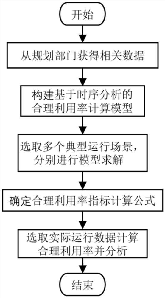 A transmission network utilization evaluation method based on power system timing coupling