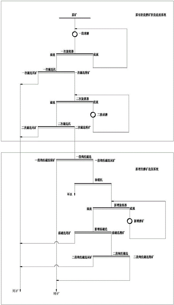 Method for improving quality of mineral processing and production capacity of magnetite concentrating mill