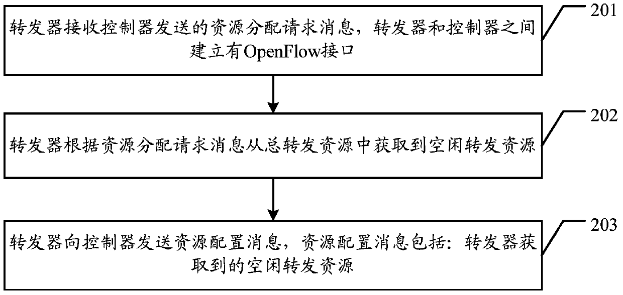 Resource control method, device and system of openflow protocol
