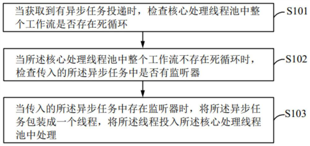 Framework flow processing method and system, readable storage medium and device