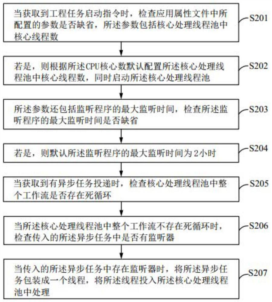 Framework flow processing method and system, readable storage medium and device