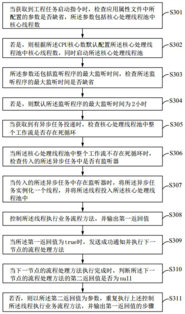 Framework flow processing method and system, readable storage medium and device