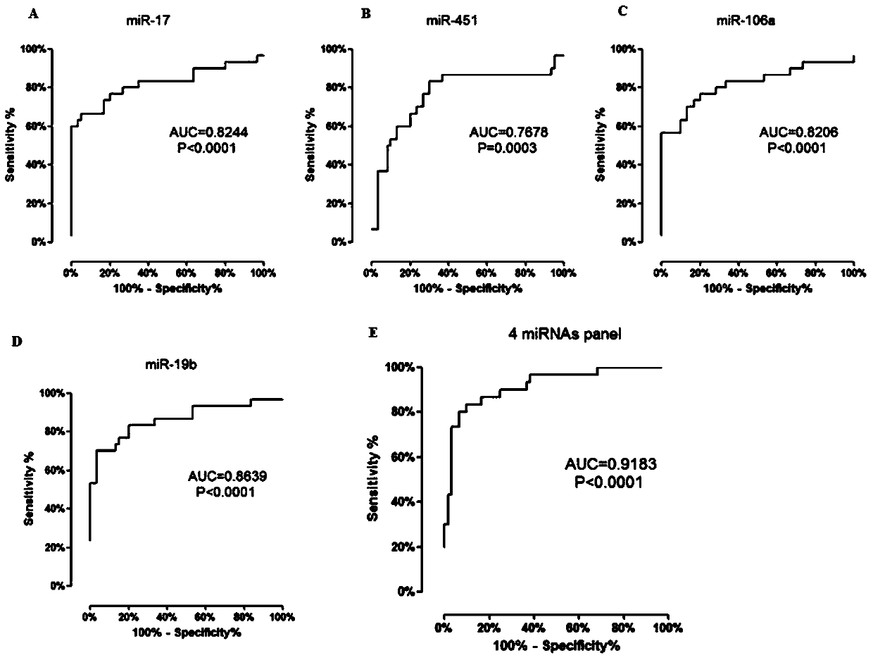 Markers for diagnosis and prediction of focal segmental glomerulosclerosis