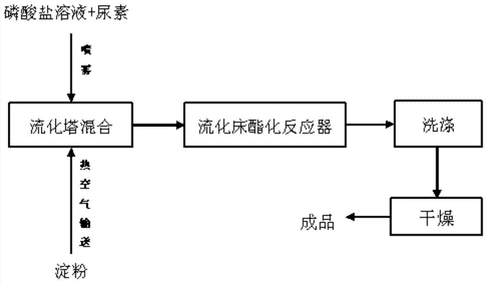 A kind of airflow premixing method for preparing rice starch phosphate monoester