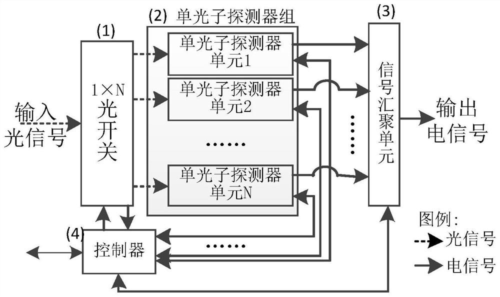 A single photon detector system and control method