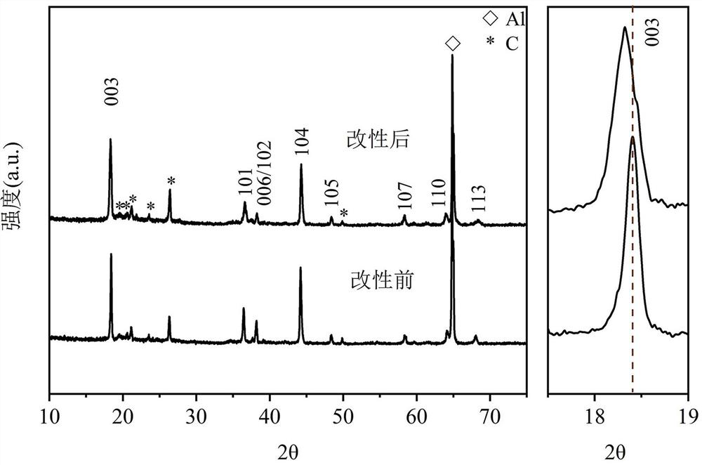 Positive electrode material modification method