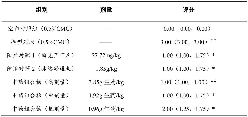 Traditional Chinese medicine composition as well as preparation method and application thereof