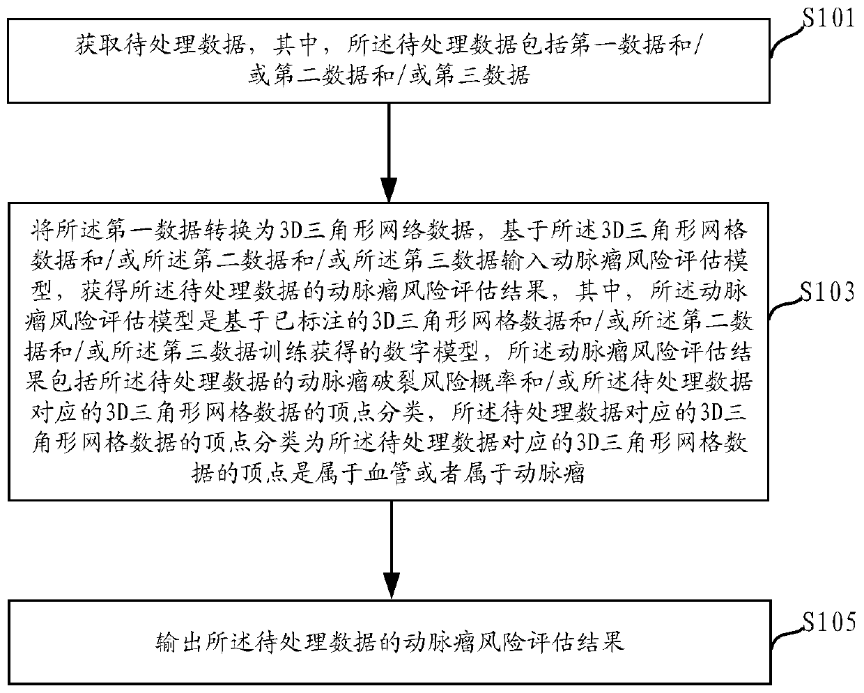 Aneurysm rupture risk assessment method and system