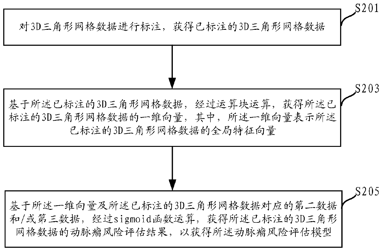 Aneurysm rupture risk assessment method and system