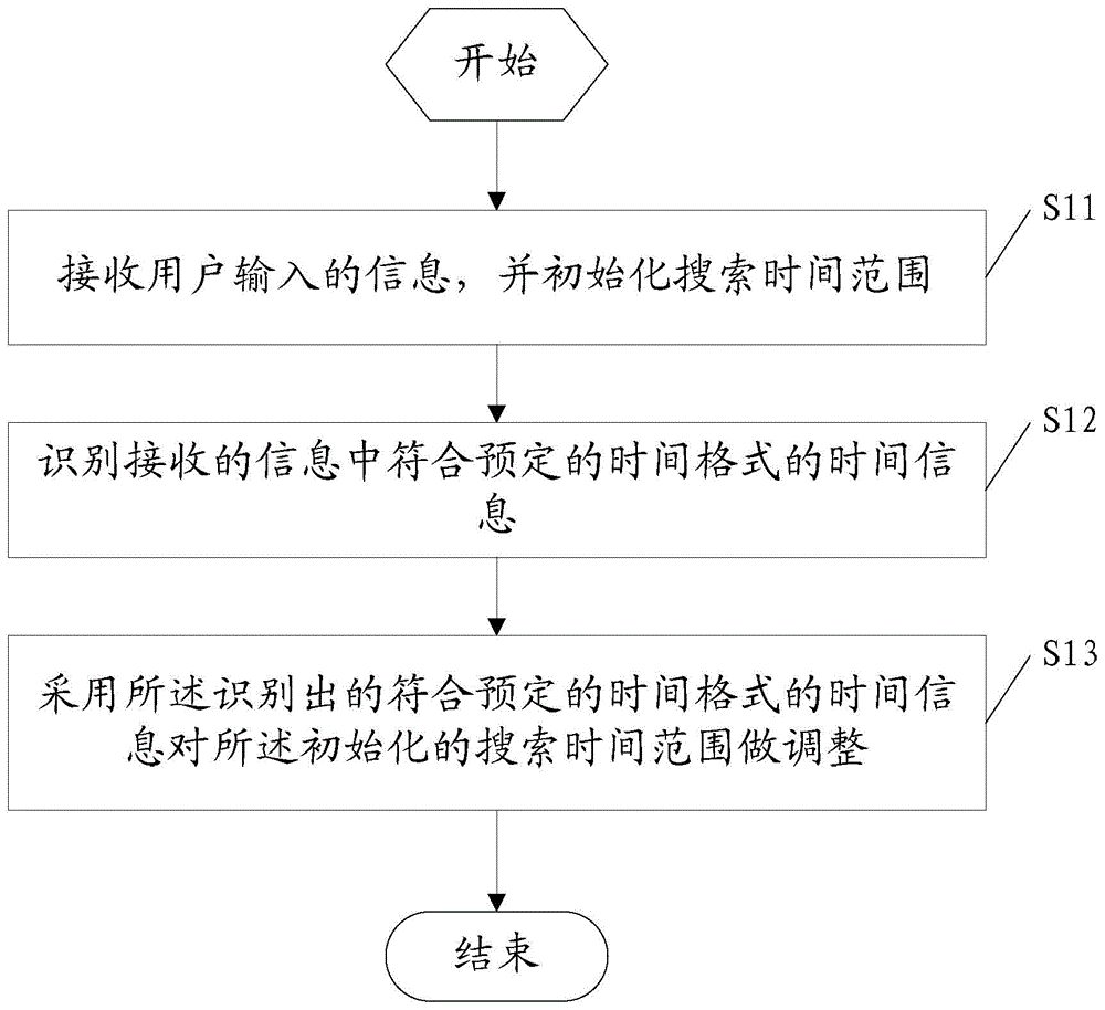 Method and device for confirming search time scope in search engine