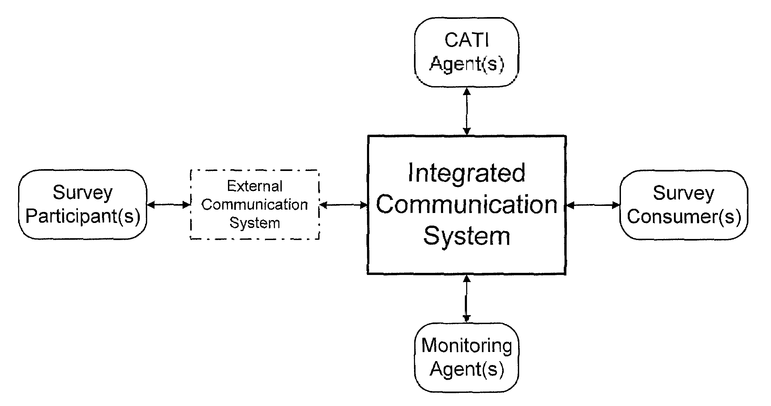 Integrated communication system and method