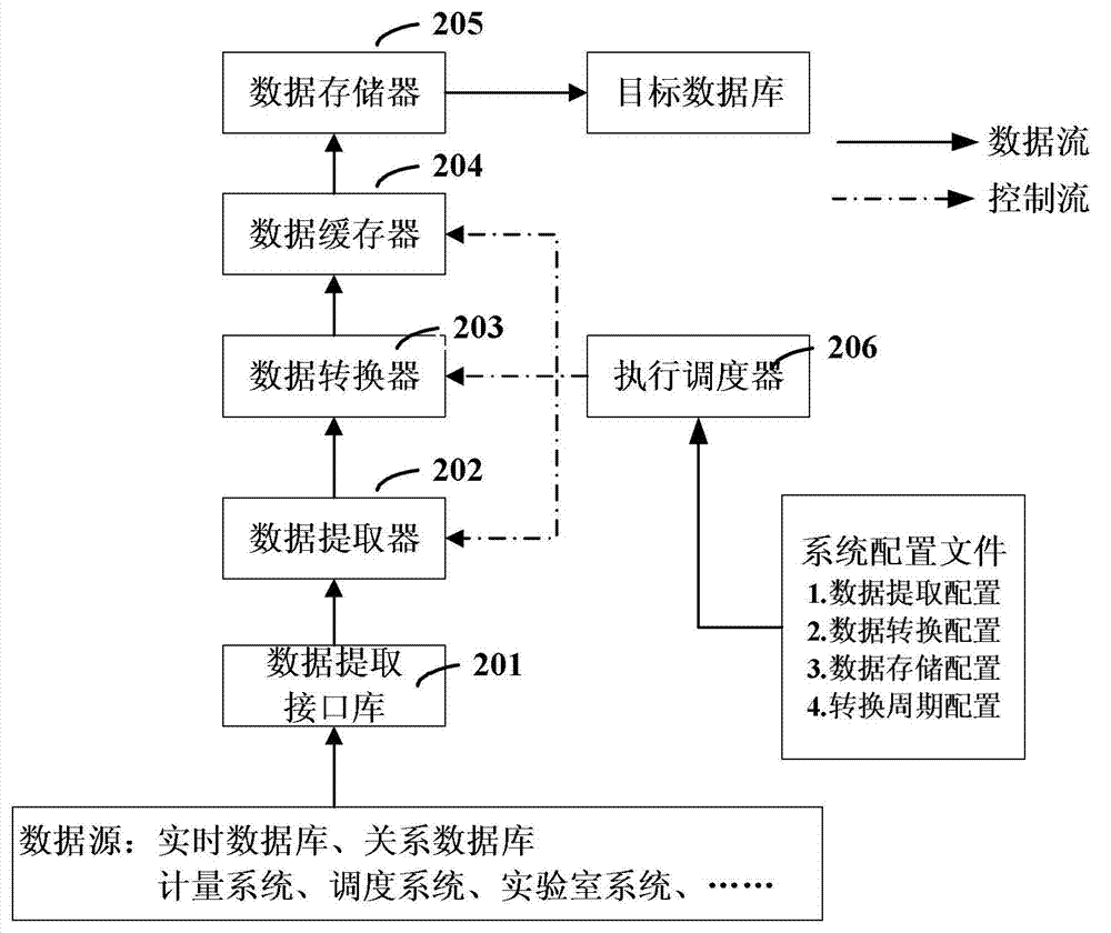 Method and system of data automatic conversion and storage