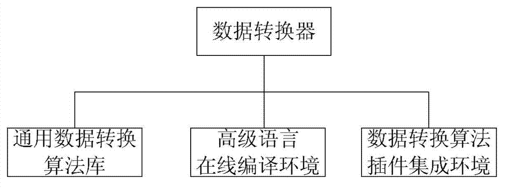 Method and system of data automatic conversion and storage