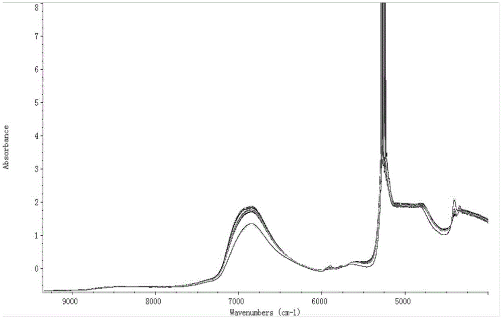 Near infrared spectrum online detection method of etimicin sulfate column separation process