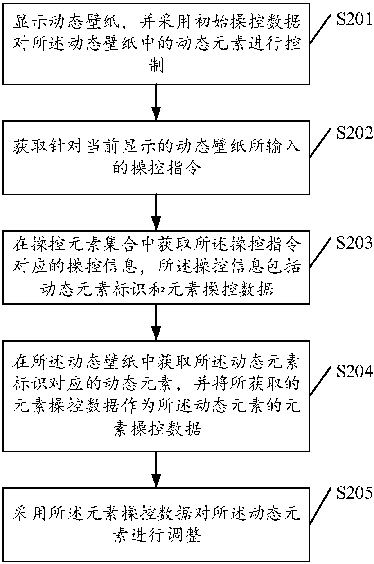 Wallpaper control method and device, electronic equipment and storage medium