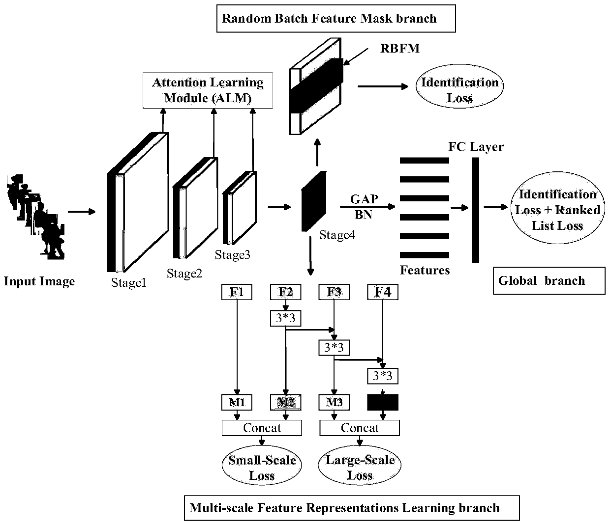 Pedestrian re-identification method fusing random batch masks and multi-scale representation learning