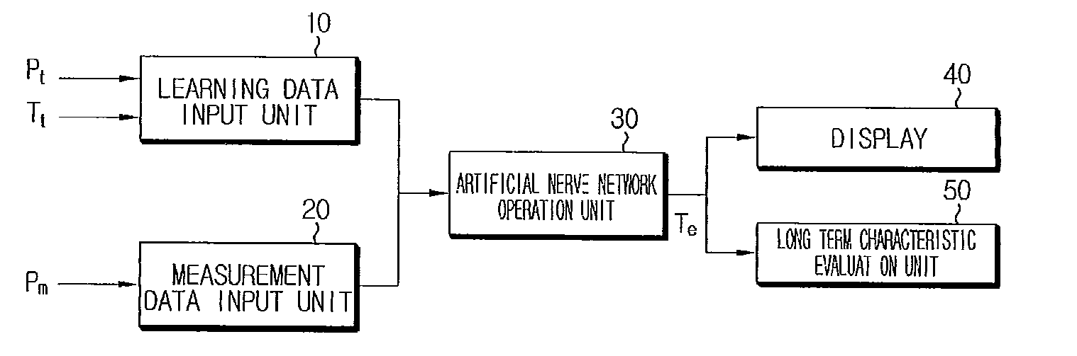 System and method for estimating long term characteristics of battery