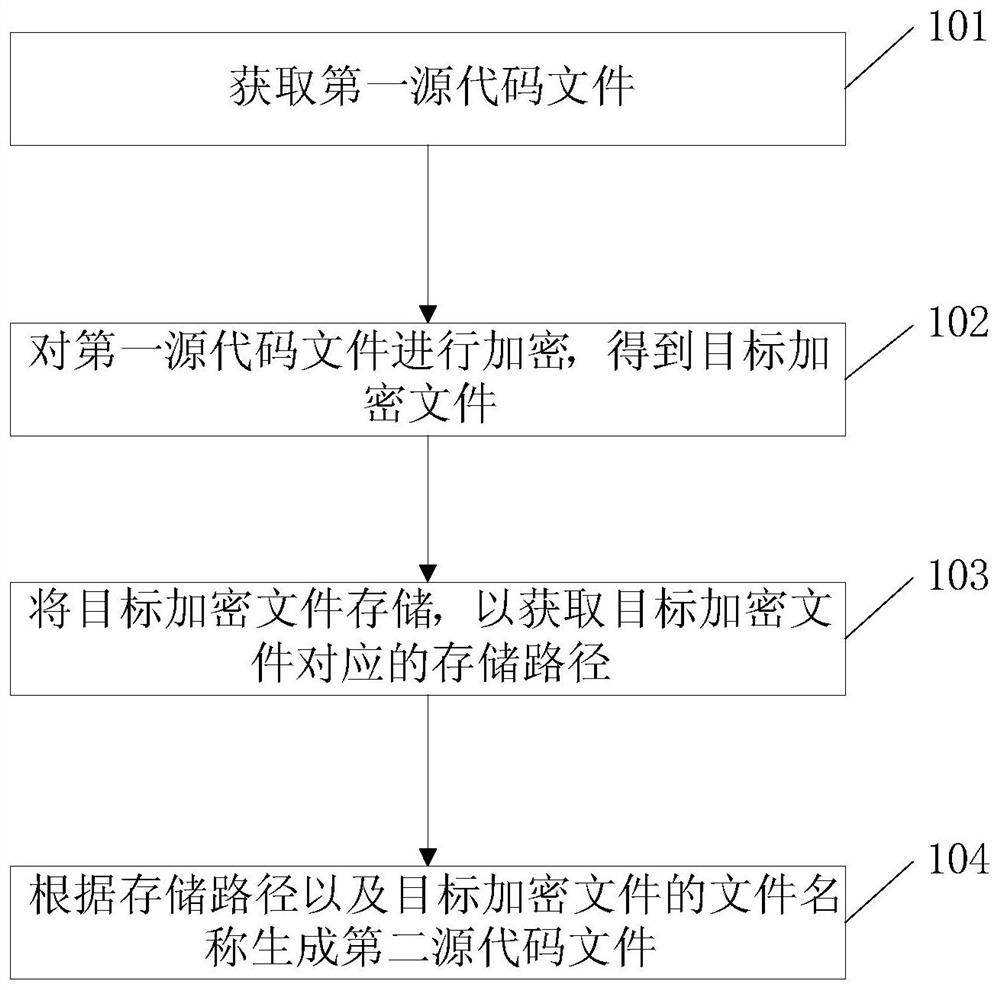 Source code file generation method and related equipment