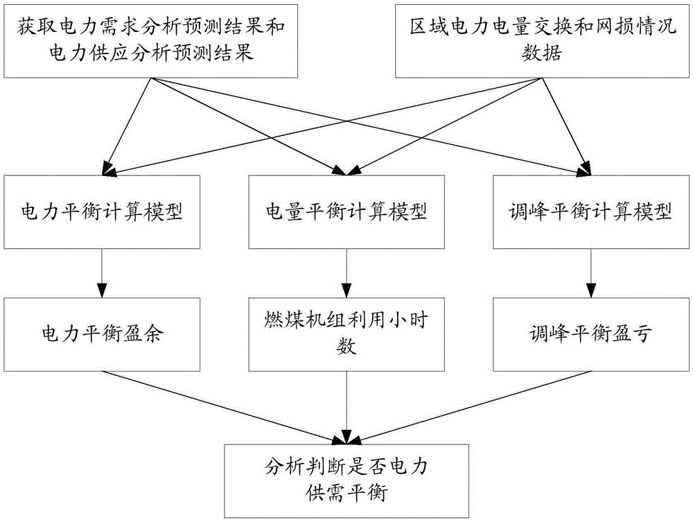 Supply-demand balance analysis method and supply-demand balance analysis system based on electric power, electric quantity and peak regulation balance