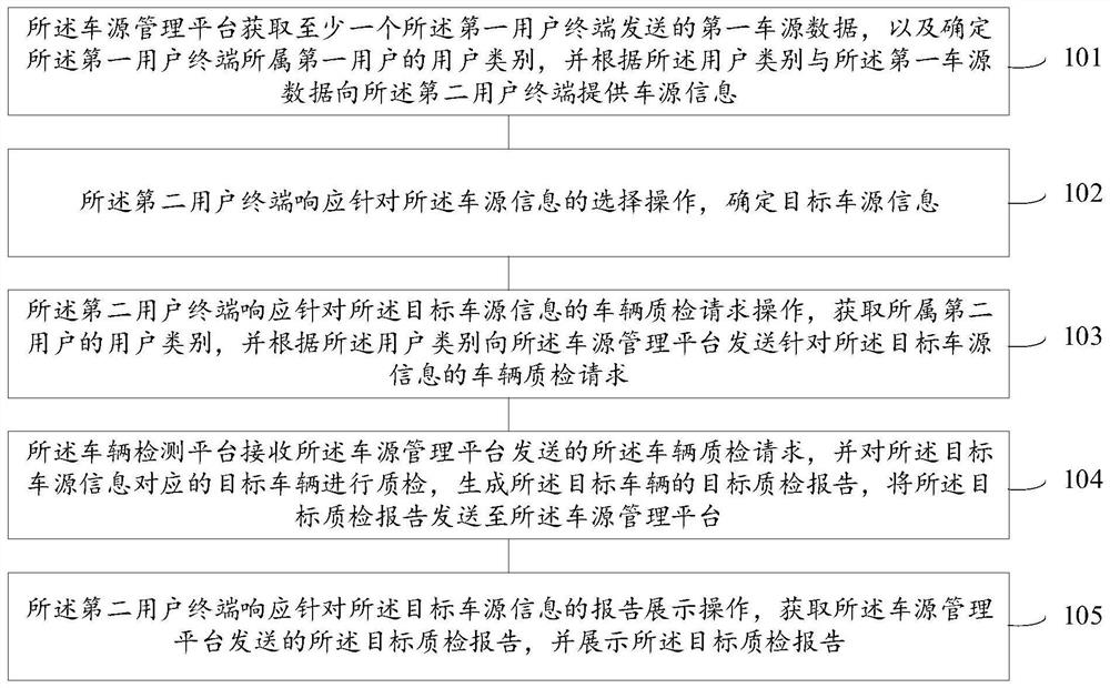 Data processing method and system, electronic equipment and readable medium