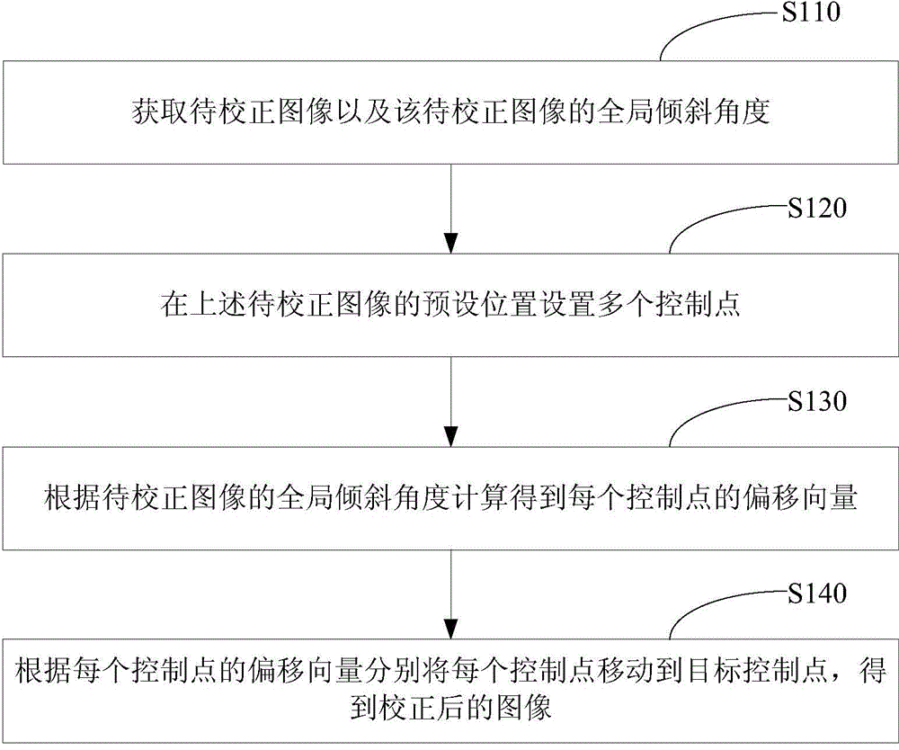Image correction method and device
