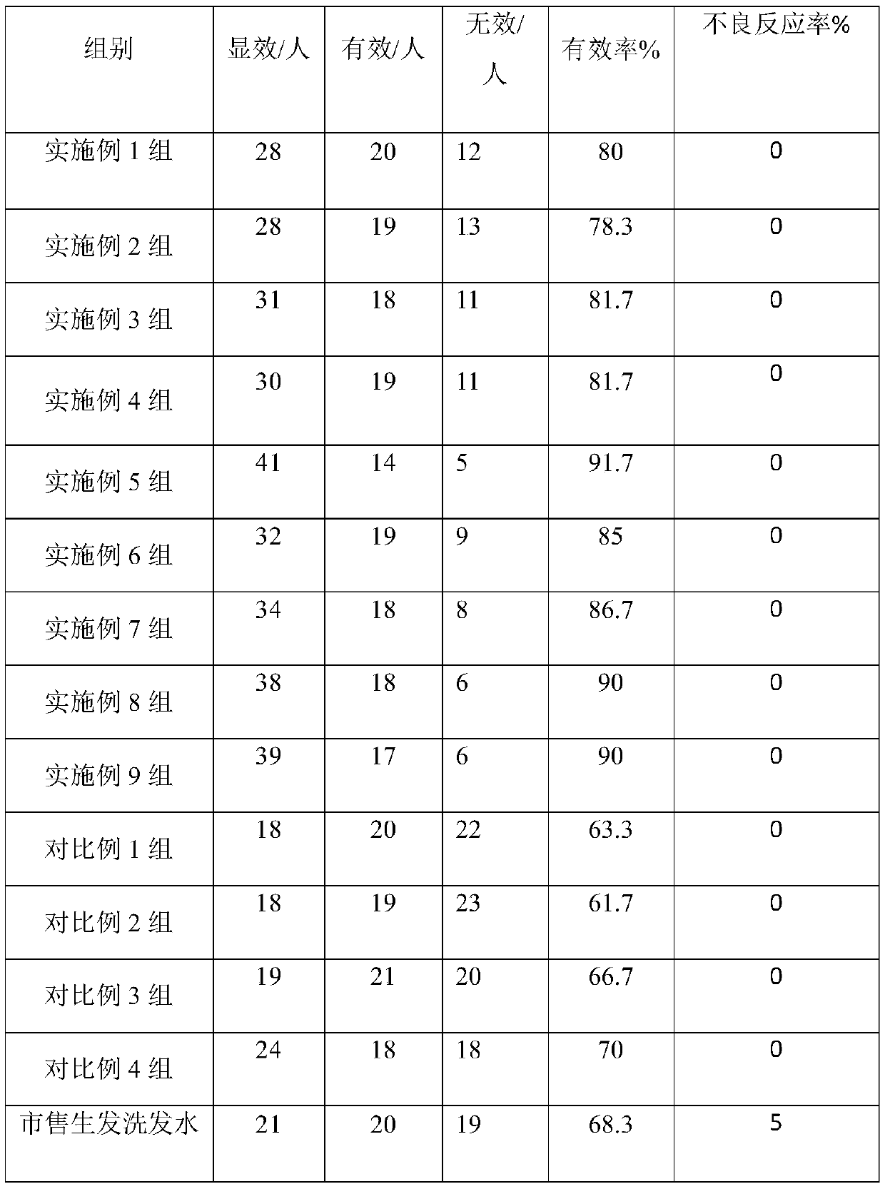 Plant shampoo formula capable of preventing white hair, blackening hair and strengthening hair and preparation method thereof