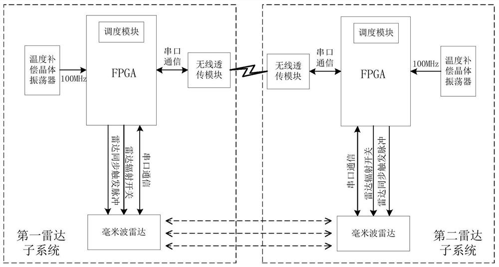 High-precision bistatic linear frequency modulation continuous wave radar synchronization system