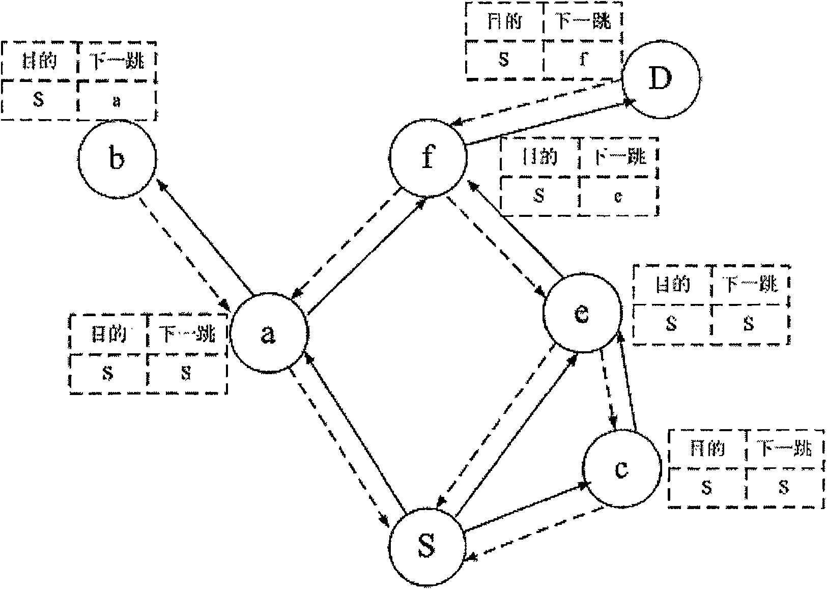 A method for route establishment under unidirectional link environment