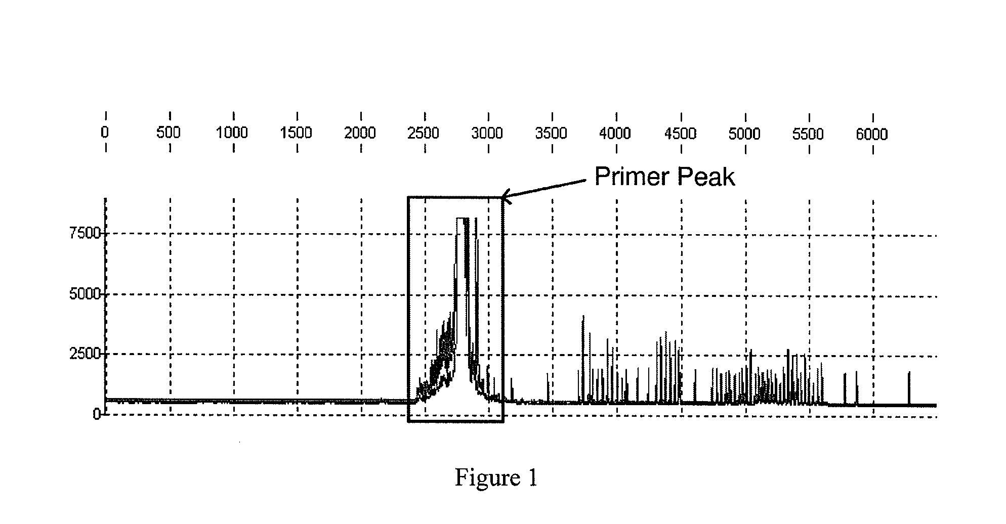 Method and apparatus for allele peak fitting and attribute extraction from DNA sample data
