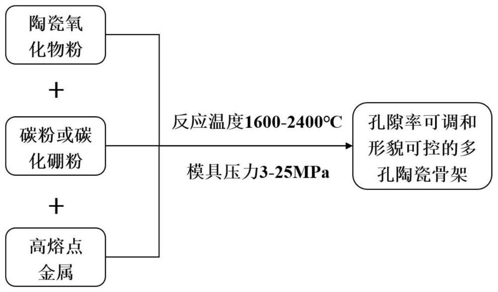 A preparation method of ultra-high temperature porous ceramic framework with controllable morphology