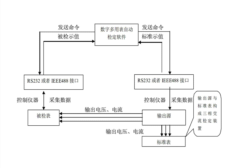 Automatic digital multimeter verification system and method based on meter and source integration and application of system and method