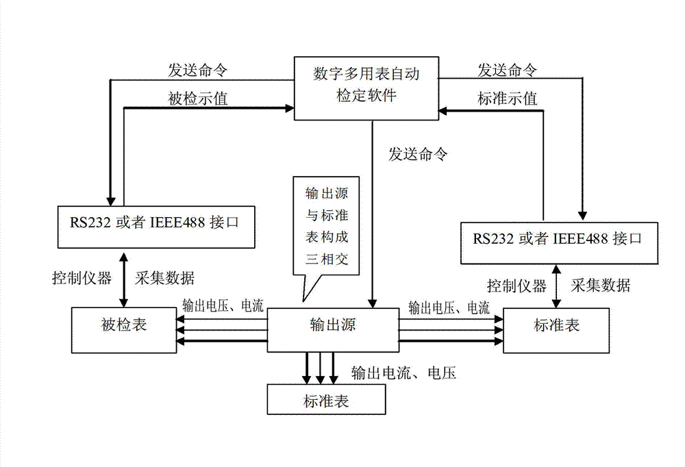 Automatic digital multimeter verification system and method based on meter and source integration and application of system and method