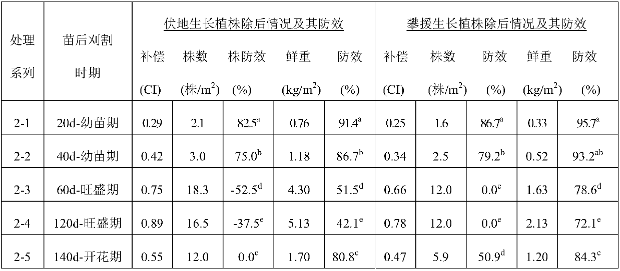 Method for utilizing compensatory response differences of invasive plant mikania micrantha to conduct physical prevention and control