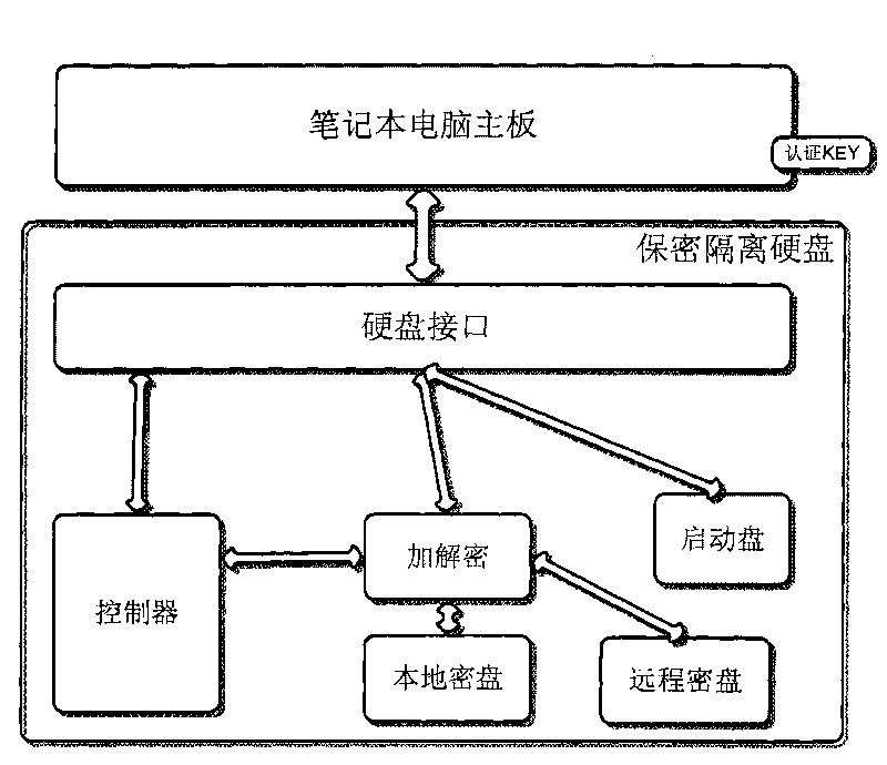 Secrecy isolation hard disk and secrecy method thereof