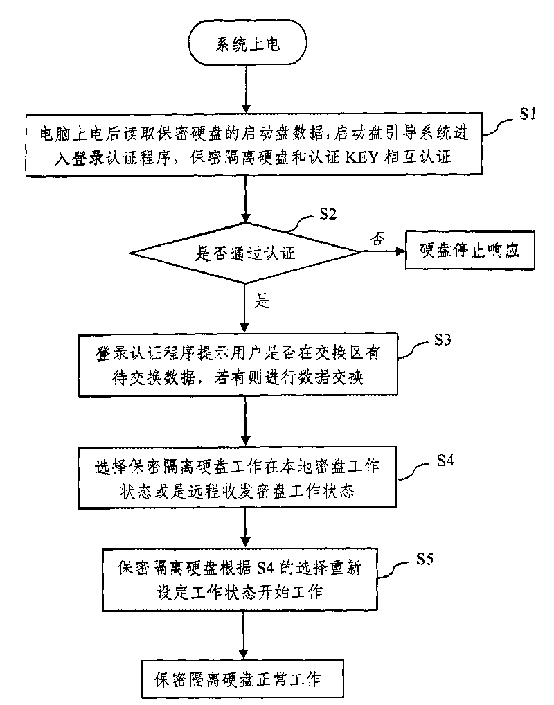 Secrecy isolation hard disk and secrecy method thereof