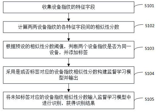 A fingerprint similarity recognition method and device for anti-brush machine equipment