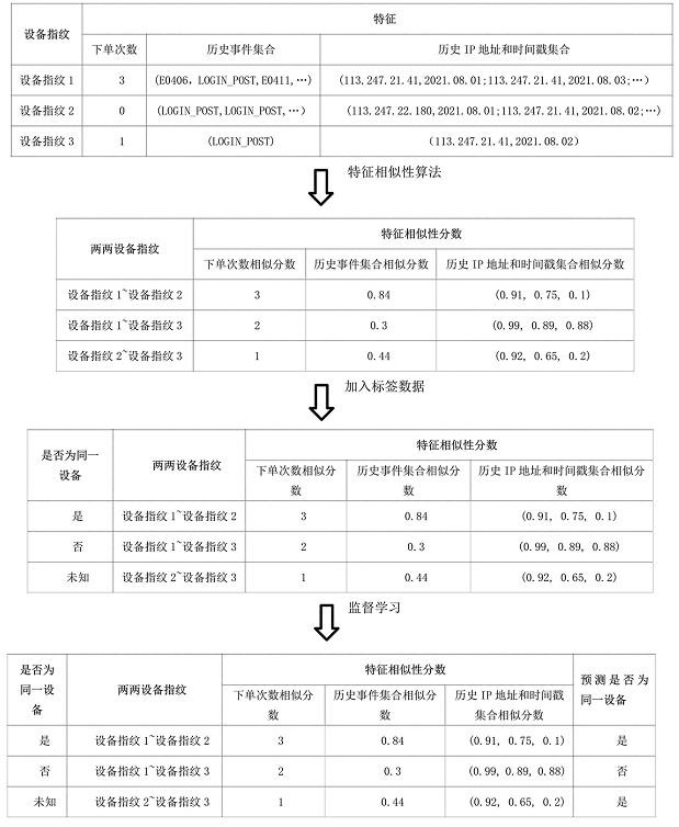 A fingerprint similarity recognition method and device for anti-brush machine equipment