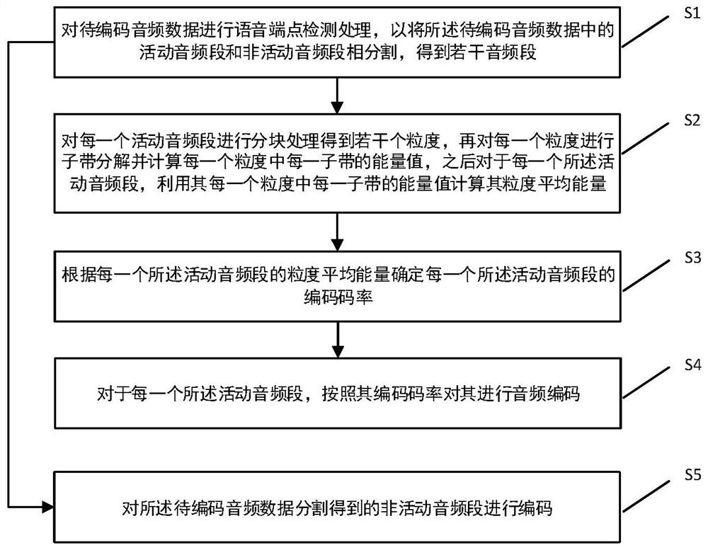 Audio coding method and device, electronic equipment and storage medium