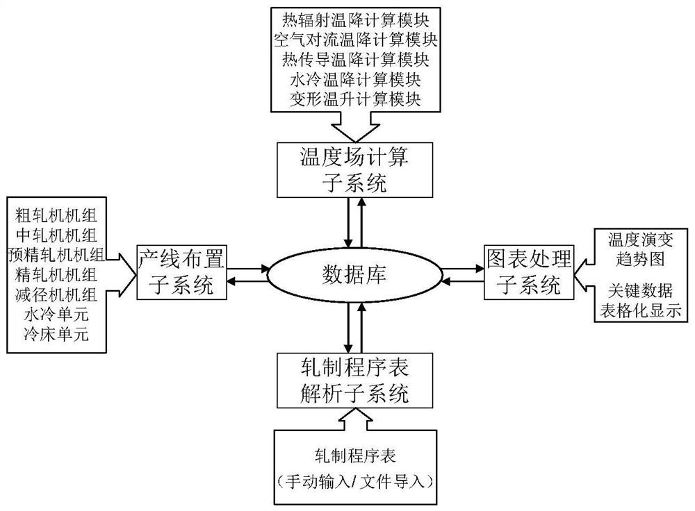 The whole process temperature field calculation system of hot-rolled bar and wire based on rolling schedule