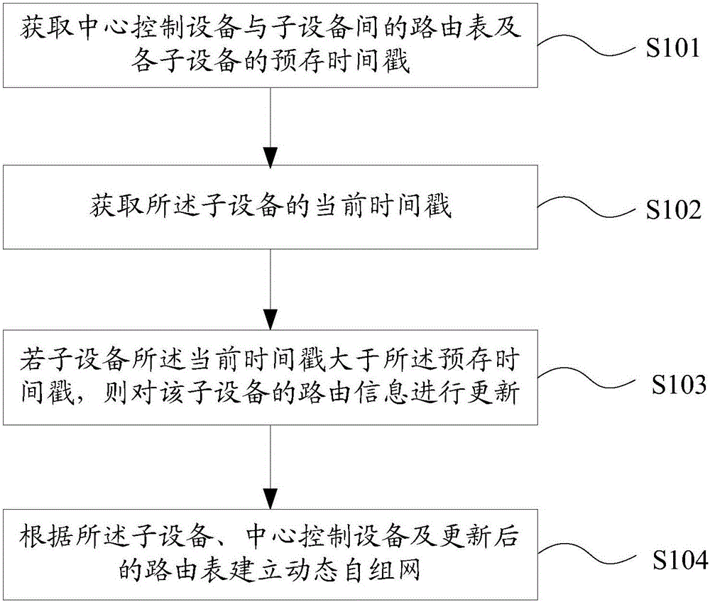 Method for highly-reliably constructing a dynamic Ad-Hoc Network of multiple smart household devices