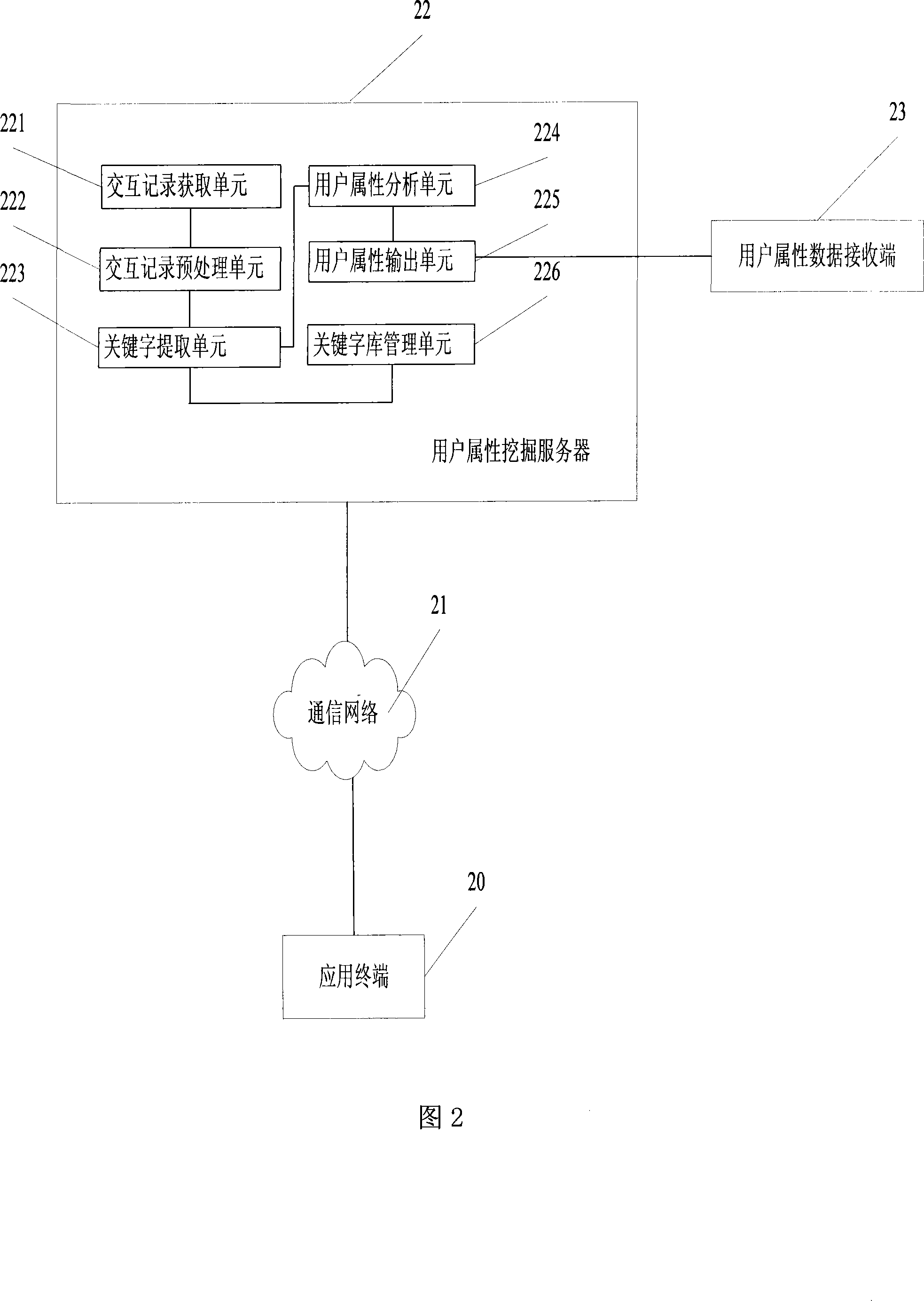 System and method for digging user attribute based on user interactive records