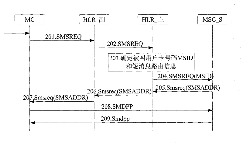 Method for implementing short message of one-card-multi-number business